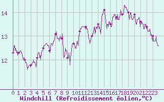 Courbe du refroidissement olien pour Abbeville (80)