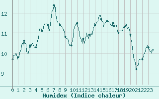 Courbe de l'humidex pour Angers-Beaucouz (49)