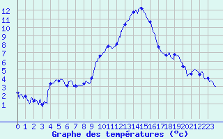 Courbe de tempratures pour Valence (26)