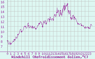 Courbe du refroidissement olien pour Palluau (85)