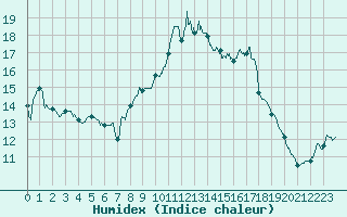 Courbe de l'humidex pour Vinon-sur-Verdon (83)