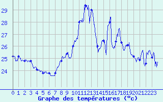 Courbe de tempratures pour Cap Bar (66)