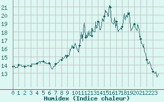 Courbe de l'humidex pour Usinens (74)