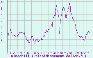Courbe du refroidissement olien pour Limoges (87)