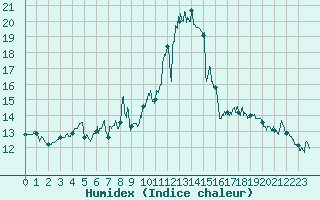 Courbe de l'humidex pour Nice (06)