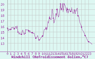 Courbe du refroidissement olien pour Albi (81)