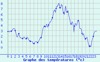 Courbe de tempratures pour Troyes (10)