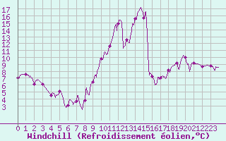 Courbe du refroidissement olien pour Mende - Chabrits (48)