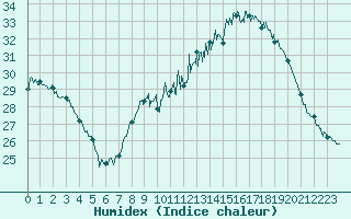 Courbe de l'humidex pour Bziers Cap d'Agde (34)