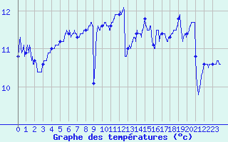 Courbe de tempratures pour Pointe de Chassiron (17)