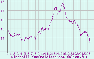 Courbe du refroidissement olien pour Toulouse-Blagnac (31)