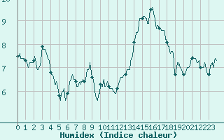 Courbe de l'humidex pour Mont-Saint-Vincent (71)