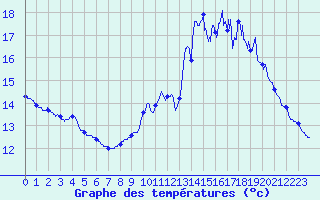 Courbe de tempratures pour Bidache (64)