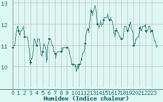 Courbe de l'humidex pour Saint-Nazaire (44)