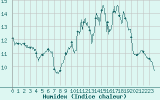 Courbe de l'humidex pour Montauban (82)