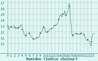 Courbe de l'humidex pour Langres (52) 