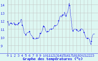 Courbe de tempratures pour Langres (52) 