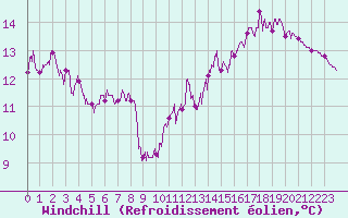Courbe du refroidissement olien pour La Roche-sur-Yon (85)