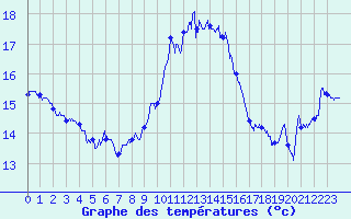 Courbe de tempratures pour Ile Rousse (2B)