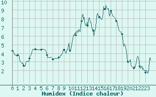 Courbe de l'humidex pour Nancy - Essey (54)