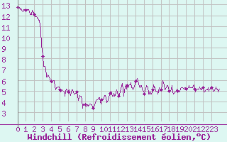 Courbe du refroidissement olien pour Belfort-Dorans (90)