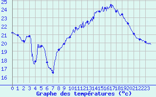 Courbe de tempratures pour Carpentras (84)