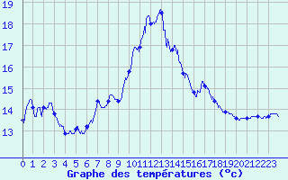 Courbe de tempratures pour Cap de la Hague (50)
