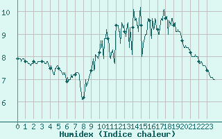 Courbe de l'humidex pour Boulogne (62)