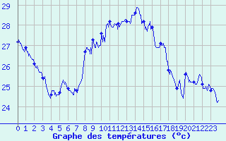 Courbe de tempratures pour Cap Sagro (2B)