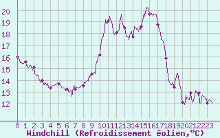 Courbe du refroidissement olien pour Ambrieu (01)