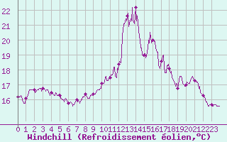 Courbe du refroidissement olien pour Cherbourg (50)