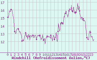 Courbe du refroidissement olien pour Villacoublay (78)