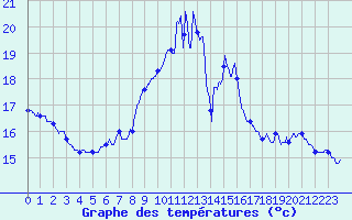 Courbe de tempratures pour Ile du Levant (83)