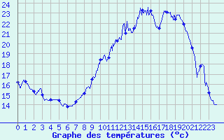 Courbe de tempratures pour Rodalbe (57)