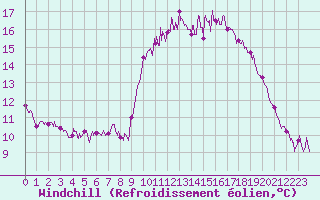 Courbe du refroidissement olien pour Brest (29)
