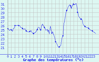 Courbe de tempratures pour Leucate (11)