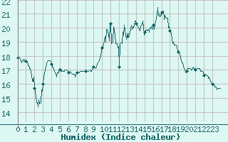 Courbe de l'humidex pour Grenoble/St-Etienne-St-Geoirs (38)