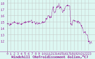 Courbe du refroidissement olien pour Calais / Marck (62)