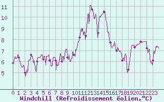 Courbe du refroidissement olien pour Lyon - Bron (69)