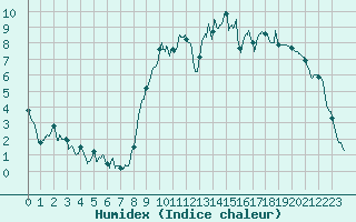 Courbe de l'humidex pour Beauvais (60)
