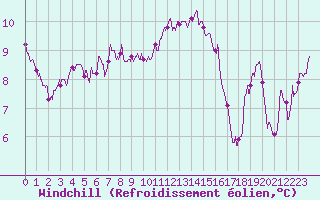 Courbe du refroidissement olien pour Melun (77)