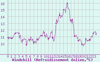 Courbe du refroidissement olien pour Cap Ferret (33)