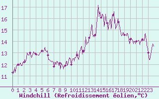 Courbe du refroidissement olien pour Albi (81)