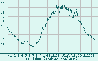 Courbe de l'humidex pour Mont-Saint-Vincent (71)