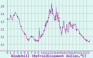 Courbe du refroidissement olien pour Caen (14)