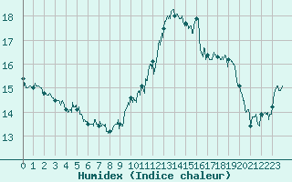 Courbe de l'humidex pour Mont-Aigoual (30)