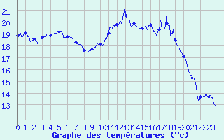 Courbe de tempratures pour Albert-Bray (80)