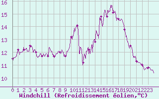 Courbe du refroidissement olien pour Angers-Beaucouz (49)