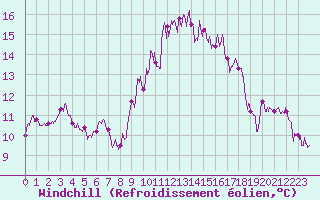Courbe du refroidissement olien pour Orange (84)