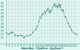 Courbe de l'humidex pour Rennes (35)